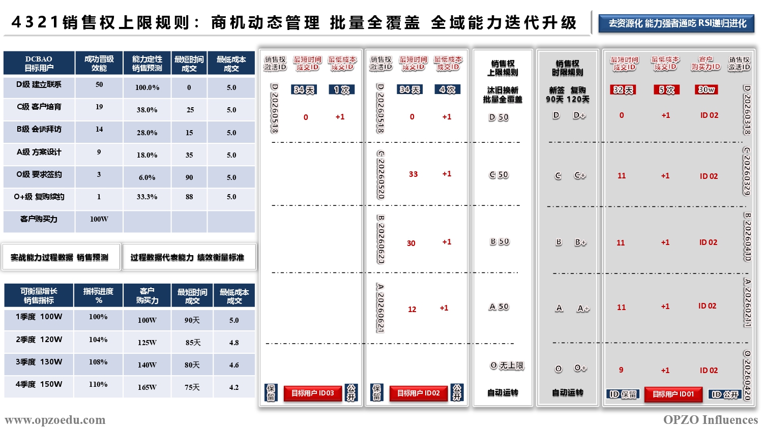 4321销售权上限规则 商机动态管理 批量全覆盖 全域能力迭代升级.jpg